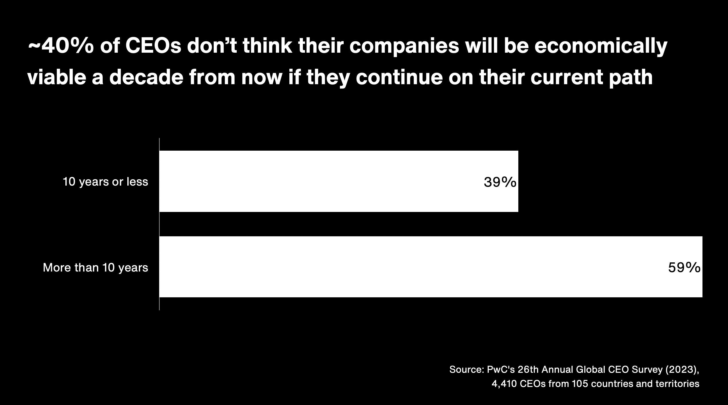 40% of CEOs don't think their companies will be economically viable a decade from now